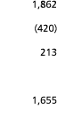 1 862  420  213 1 655 