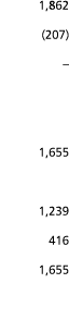 1 862  207     1 655 1 239 416 1 655 