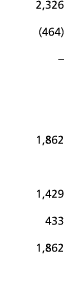 2 326  464     1 862 1 429 433 1 862