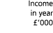 Income in year   000