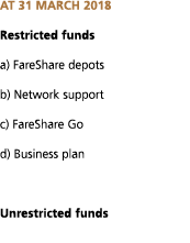 At 31 March 2018 Restricted funds a  FareShare depots b  Network support c  FareShare Go d  Business plan Unrestricte   
