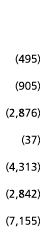   495   905   2 876   37   4 313   2 842   7 155 