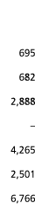  695 682 2 888   4 265 2 501 6 766
