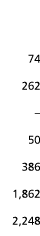  74 262   50 386 1 862 2 248
