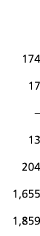  174 17   13 204 1 655 1 859