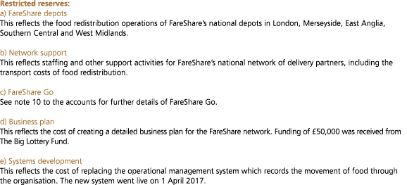 Restricted reserves  a  FareShare depots This reflects the food redistribution operations of FareShare s national dep   