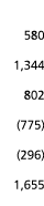  580 1 344 802  775   296  1 655