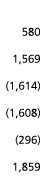  580 1 569  1 614   1 608   296  1 859