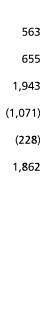  563 655 1 943  1 071   228  1 862