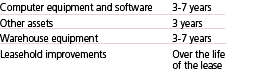 3-7 years 3 years 3-7 years Over the life of the lease  Computer equipment and software Other assets Warehouse equipm   