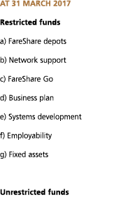 At 31 March 2017 Restricted funds a  FareShare depots b  Network support c  FareShare Go d  Business plan e  Systems    