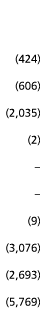   424   606   2 035   2       9   3 076   2 693   5 769 