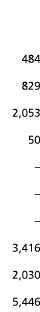  484 829 2 053 50       3 416 2 030 5 446