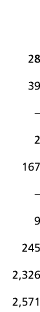  28 39   2 167   9 245 2 326 2 571