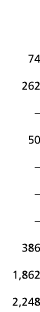  74 262   50       386 1 862 2 248