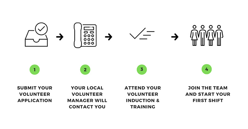 volunteer recruitment process