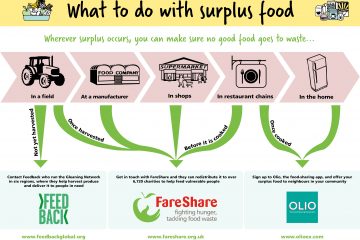 Diagram showing what to do with food surplus at different stages of the supply chain. If you have surplus food in a farmers field you should get in touch with Feedback. Surplus food from manufacturers, retailers and restaurants can be redistributed via FareShare and surplus food that has been cooked at home or in a restaurant can be redistributed via app Olio.