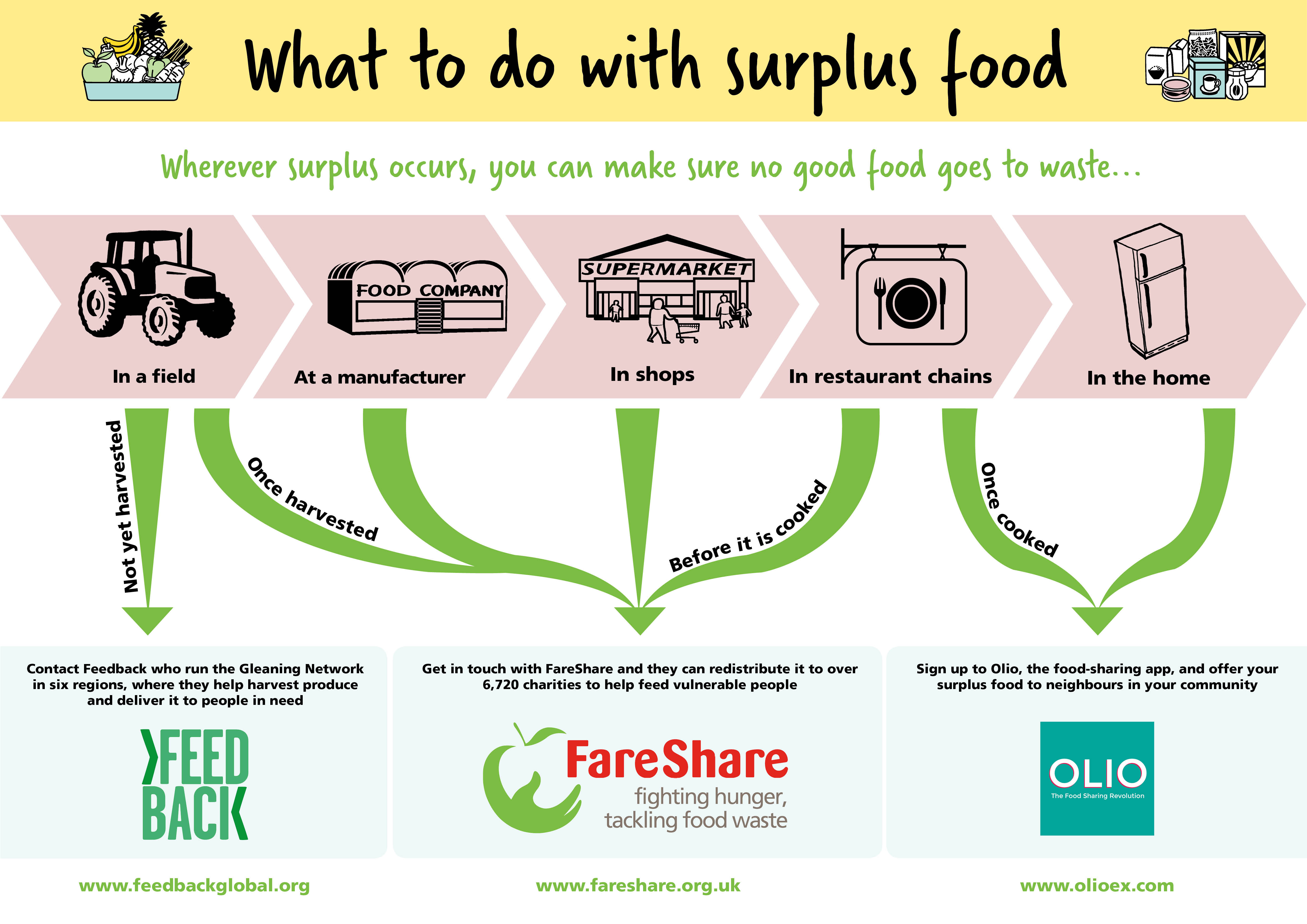 How To Fight Food Waste From Field To Fork Fareshare